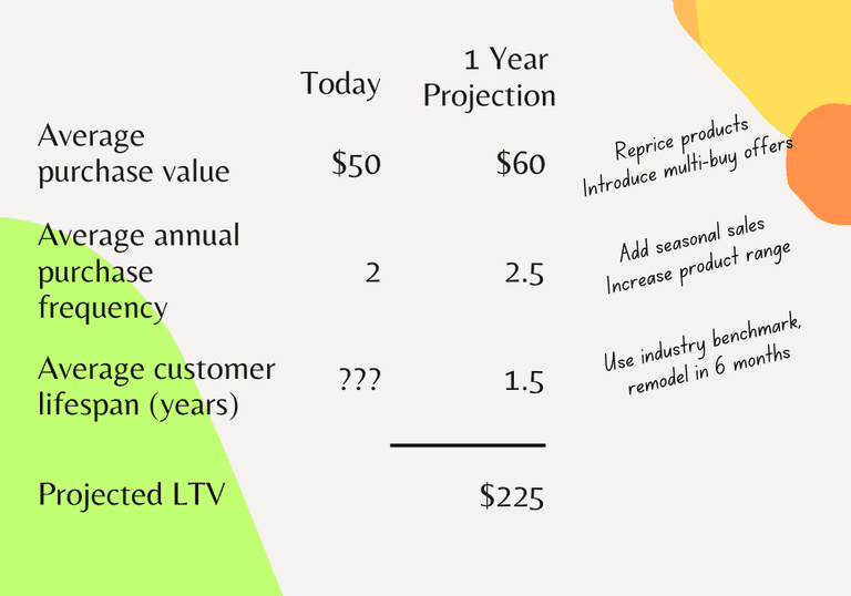 Example LTV is calculated