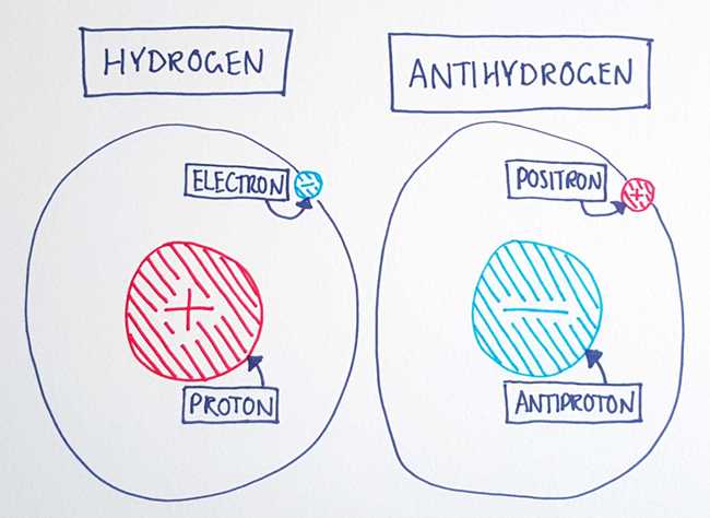 antimatter hydrogen antihydrogen diagram